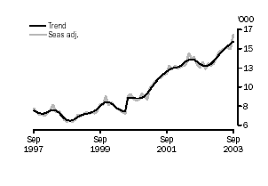 Graph - Non-banks finance