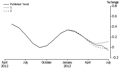 Graph: Revisions to Trend Estimates, 'What If' Graph