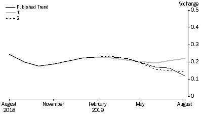 Graph: Revisions to Trend Estimates, 'What If' Graph
