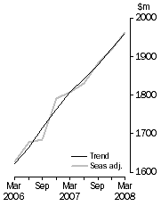 Graph: Accommodation Takings, Australia