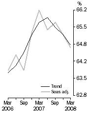 Graph: Room Occupancy Rate, Australia