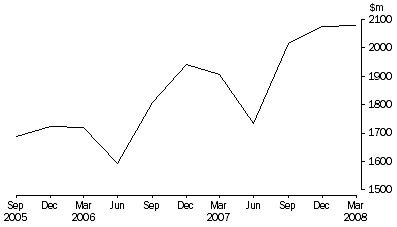 Graph: Takings from accommodation, Hotels, motels and serviced apartments with 5 or more rooms—Australia