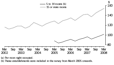 Graph: Average takings (a), Australia