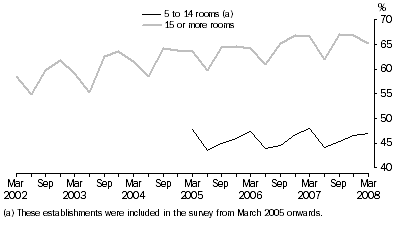 Graph: Room occupancy rate, Australia