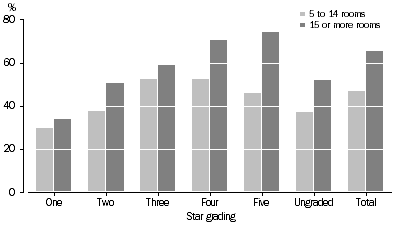 Graph: Room Occupancy rate, Stargrading - March Qtr 2008
