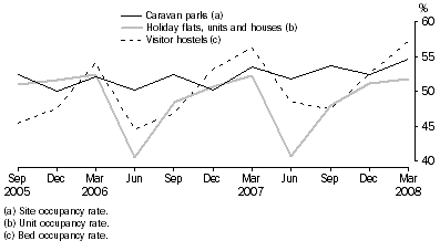 Graph: Occupancy rates, Australia