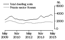 Graph: Dwelling units approved - Qld