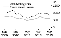 Graph: Dwelling units approved - SA