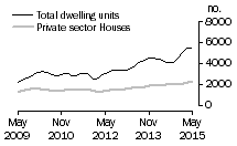 Graph: Dwelling units approved - NSW
