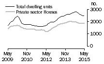 Graph: Dwelling units approved - WA