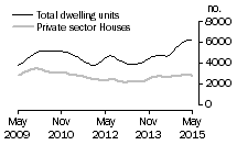Graph: Dwelling units approved - Vic.