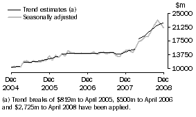 Graph: Goods Credits