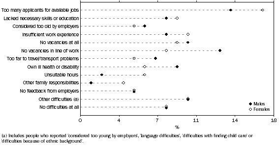 Graph: UNEMPLOYED PERSONS, Main difficulty in finding work—By sex