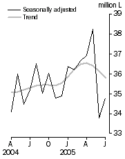 Graph: Australian produced wine, Domestic sales, Seasonally adjusted and Trend