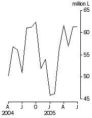 Graph: Australian produced wine, Exports, Original