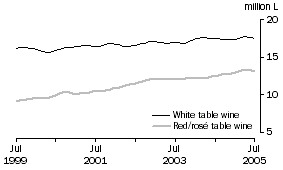 Graph: Total White and Red and Ros Table wine, Trend