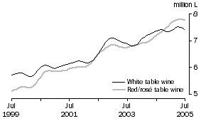 Graph: Table wine, Glass container less than 2 litres, Trend