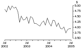 Graph: Unit Value of Wine Exports, Original