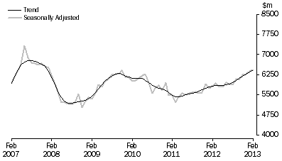 Graph: PURCHASE OF DWELLINGS BY INDIVIDUALS FOR RENT OR RESALE