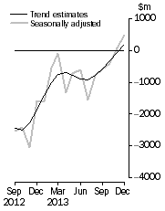 Graph: This graph shows the Balance on Goods and Services for the Trend and Seasonally adjusted series