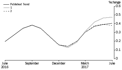 Graph: Revisions to Trend Estimates, 'What If' Graph