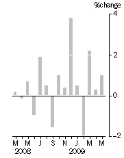 Graph: Monthly turnover_current prices_seasonally adjusted_% change