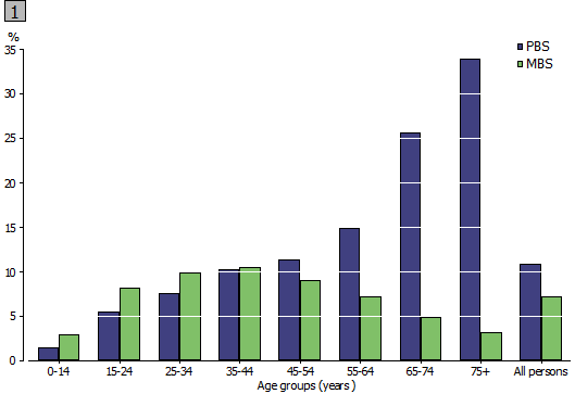 Graph 1: Proportion of Australian population who accessed subsidised mental health-related MBS services and PBS medication - 2011, by Age