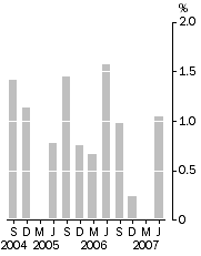 Graph: Final Stage, Quarterly % change