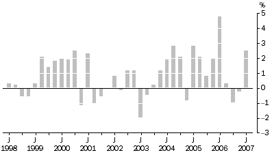 Graph: Articles Produced By Manufacturing Industries All Groups, Quarterly % change