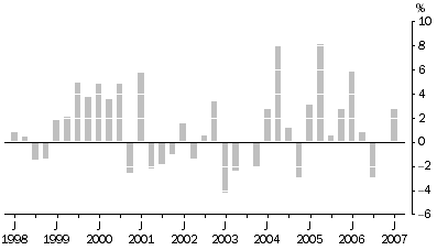 Graph: Materials Used In Manufacturing industries All Groups, Quarterly % change