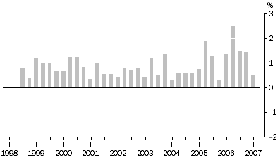Graph: Property and Business Services industries All Groups, Quarterly % change