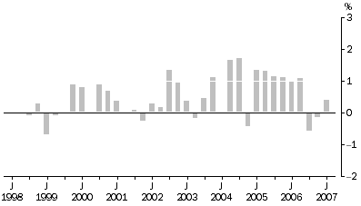 Graph: Transport (Freight) and Storage industries All Groups, Quarterly % change