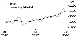 Graph: Clothing, footwear and personal accessory retailing