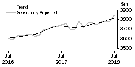 Graph: Other retailing