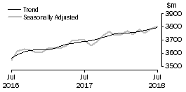 Graph: Cafes, restaurants and takeaway food services