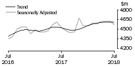 Graph: Houshold goods retailing