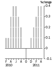 Graph: Monthly Turnover, Current Prices, Trend Estimate