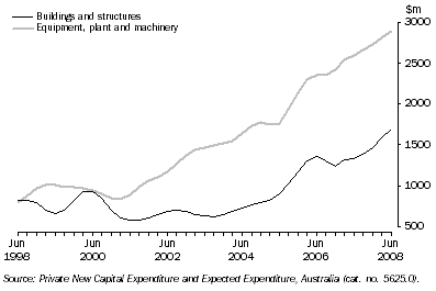 Graph: Private New Capital Expenditure, Trend, Chain Volume Measures—Queensland: by quarter