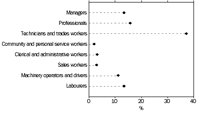 Graph: Independent contractors, Males, By occupation of main job