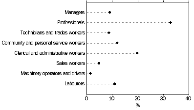 Graph: Independent contractors, female, By occupation of main job