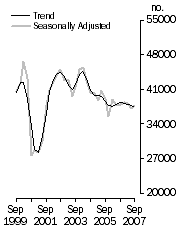 Graph: Dwelling units commenced