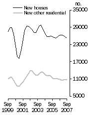 Graph: Private Sector Dwellings Commenced