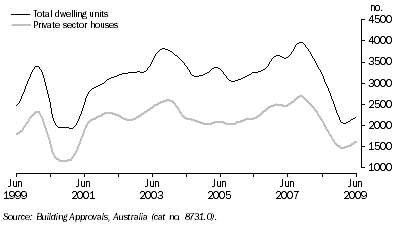 Graph: Dwelling Units Approved, Trend — Queensland