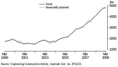 Graph: Engineering Construction Work Done, Chain Volume Measures