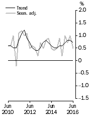 Graph: GDP growth rates, Volume measures, quarterly change
