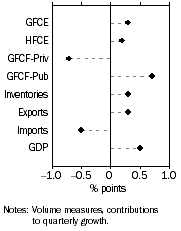 Graph: Contribution to GDP growth, Seasonally adjusted