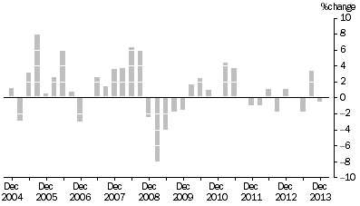 Graph: MATERIALS USED IN MANUFACTURING INDUSTRIES, Division Quarterly % change