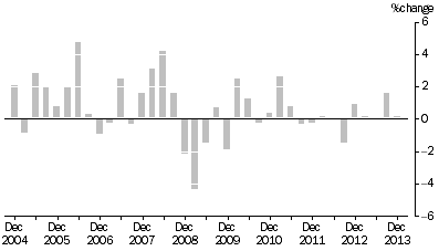 Graph: ARTICLES PRODUCED BY MANUFACTURING INDUSTRIES, Division Quarterly % change