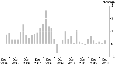 Graph: MATERIALS USED IN HOUSE BUILDING, All groups Quarterly % change