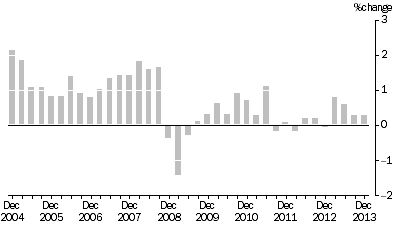Graph: SELECTED OUTPUT PRIMARY TO BUILDING CONSTRUCTION ,  Quarterly % change